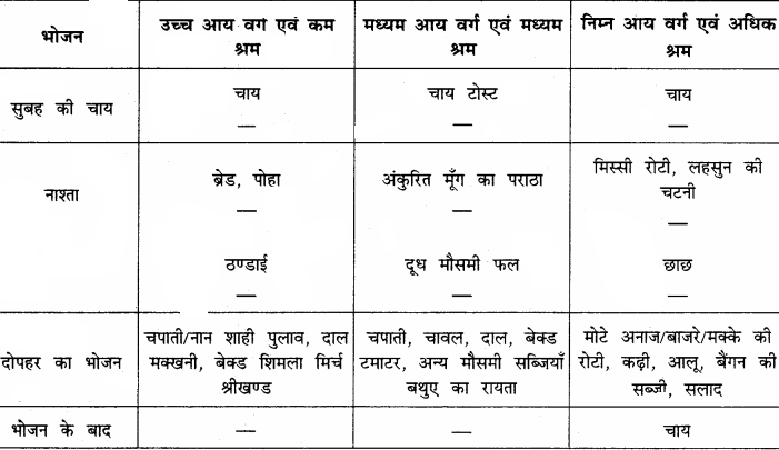 RBSE Solutions for Class 12 Home Science Chapter 14 वयस्कावस्था में पोषण - 5