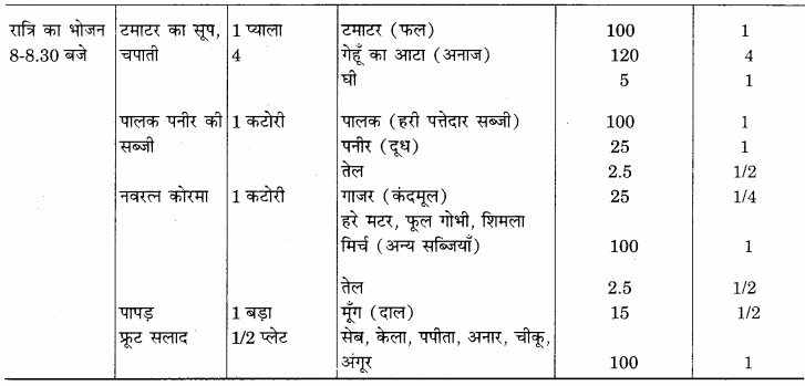 RBSE Solutions for Class 12 Home Science Chapter 14 वयस्कावस्था में पोषण - 8