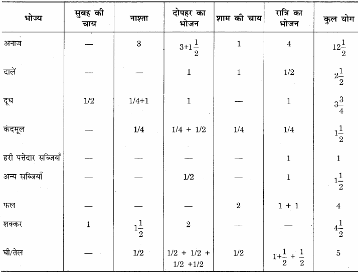 RBSE Solutions for Class 12 Home Science Chapter 14 वयस्कावस्था में पोषण - 9