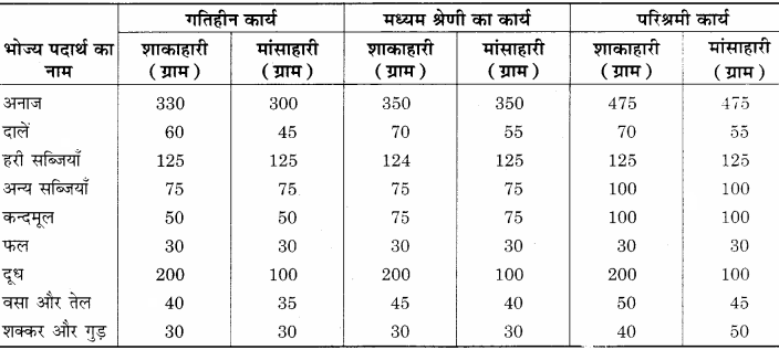 RBSE Solutions for Class 12 Home Science Chapter 15 वृद्धावस्था में पोषण - 2