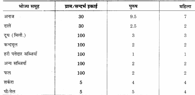 RBSE Solutions for Class 12 Home Science Chapter 15 वृद्धावस्था में पोषण - 3