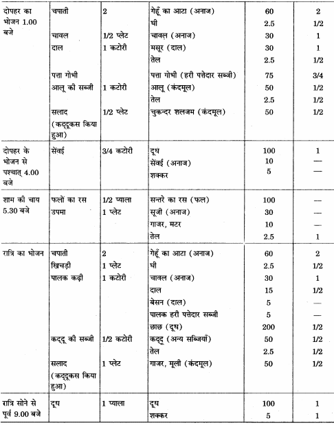 RBSE Solutions for Class 12 Home Science Chapter 15 वृद्धावस्था में पोषण - 5