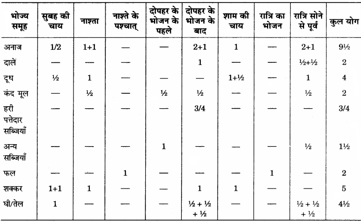 RBSE Solutions for Class 12 Home Science Chapter 15 वृद्धावस्था में पोषण - 6