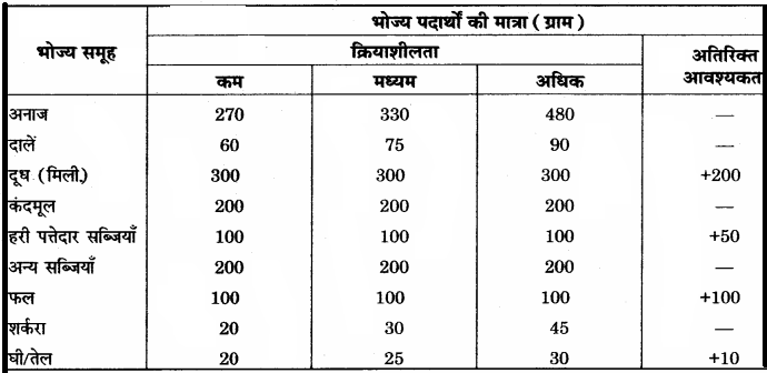 RBSE Solutions for Class 12 Home Science Chapter 16 विशिष्ट अवस्था में पोषण- गर्भावस्था - 1