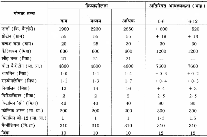 RBSE Solutions for Class 12 Home Science Chapter 17 विशिष्ट अवस्था में पोषण- धात्रीवस्था - 1