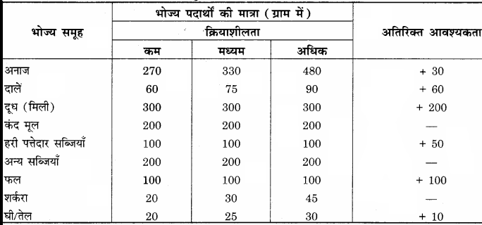 RBSE Solutions for Class 12 Home Science Chapter 17 विशिष्ट अवस्था में पोषण- धात्रीवस्था - 2