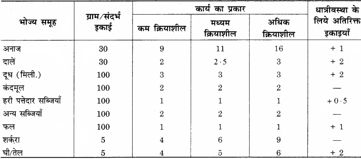 RBSE Solutions for Class 12 Home Science Chapter 17 विशिष्ट अवस्था में पोषण- धात्रीवस्था - 3