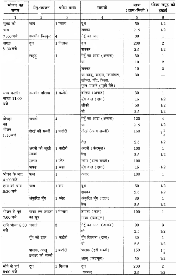 RBSE Solutions for Class 12 Home Science Chapter 17 विशिष्ट अवस्था में पोषण- धात्रीवस्था - 4