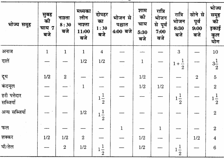 RBSE Solutions for Class 12 Home Science Chapter 17 विशिष्ट अवस्था में पोषण- धात्रीवस्था - 5
