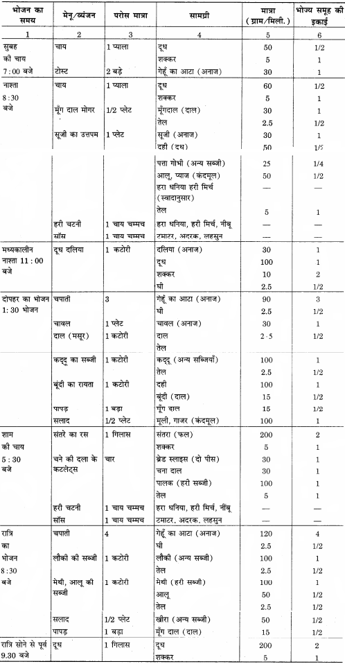 RBSE Solutions for Class 12 Home Science Chapter 17 विशिष्ट अवस्था में पोषण- धात्रीवस्था - 6