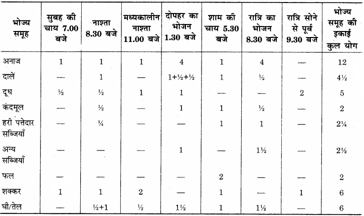 RBSE Solutions for Class 12 Home Science Chapter 17 विशिष्ट अवस्था में पोषण- धात्रीवस्था - 7