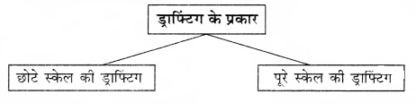 RBSE Solutions for Class 12 Home Science Chapter 23 वस्त्रों की सिलाई-2