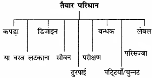 RBSE Solutions for Class 12 Home Science Chapter 24 तैयार परिधान-1