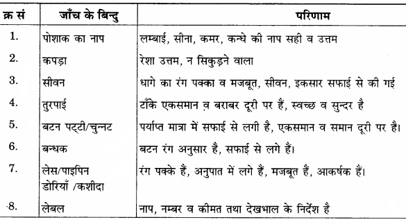 RBSE Solutions for Class 12 Home Science Chapter 24 तैयार परिधान-2