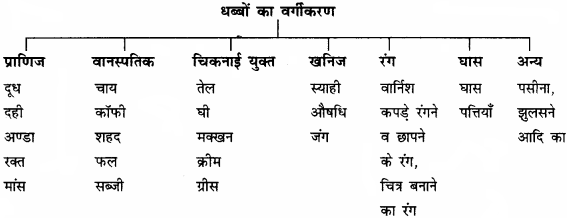 RBSE Solutions for Class 12 Home Science Chapter 25 धब्बे छुड़ाना-1