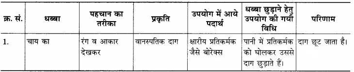 RBSE Solutions for Class 12 Home Science Chapter 25 धब्बे छुड़ाना-10