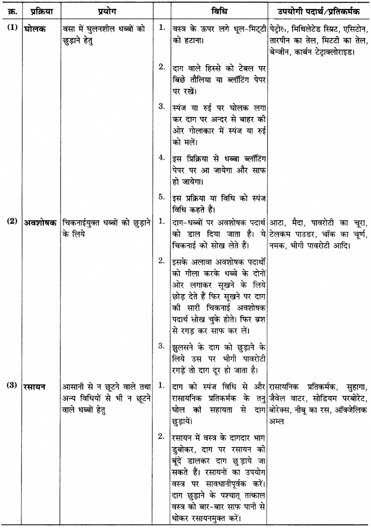 RBSE Solutions for Class 12 Home Science Chapter 25 धब्बे छुड़ाना-2