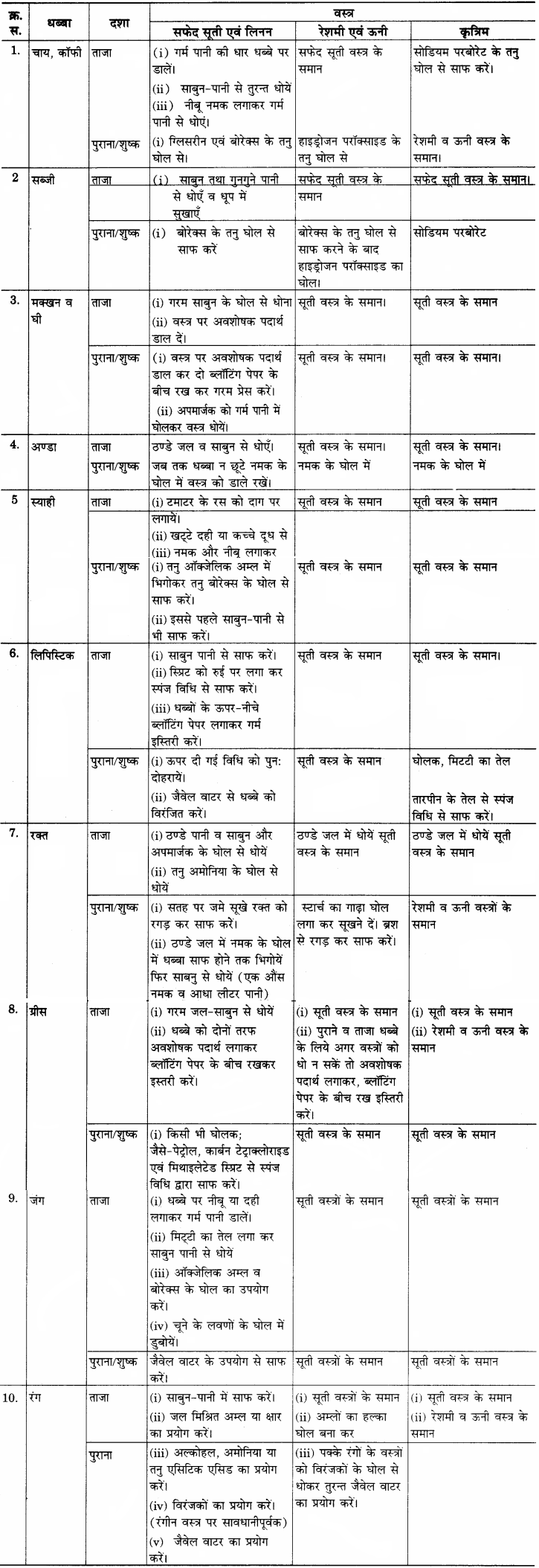 RBSE Solutions for Class 12 Home Science Chapter 25 धब्बे छुड़ाना-6