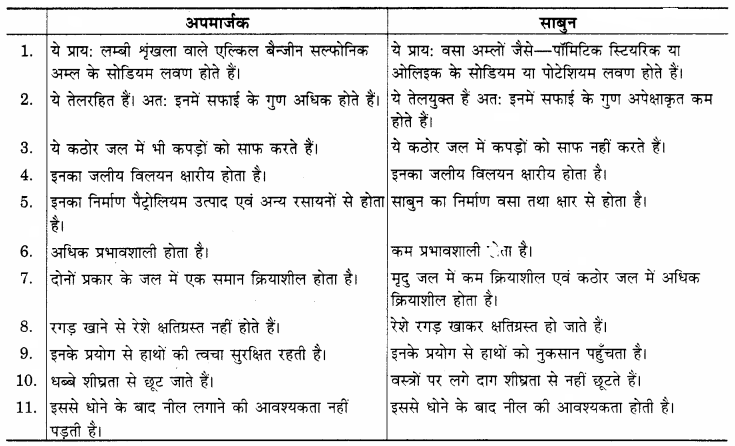 RBSE Solutions for Class 12 Home Science Chapter 26 शोधक पदार्थ-1