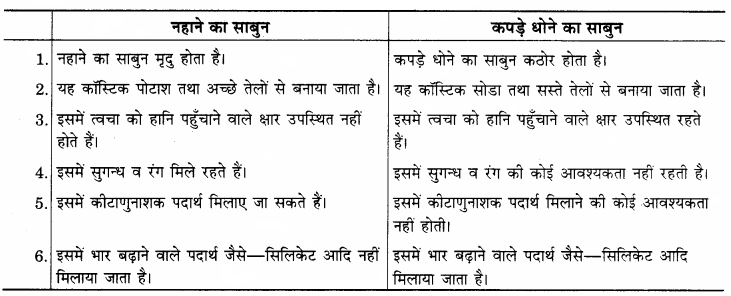 RBSE Solutions for Class 12 Home Science Chapter 26 शोधक पदार्थ-2