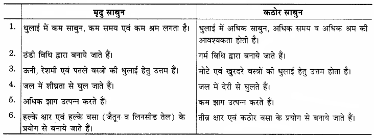 RBSE Solutions for Class 12 Home Science Chapter 26 शोधक पदार्थ-3