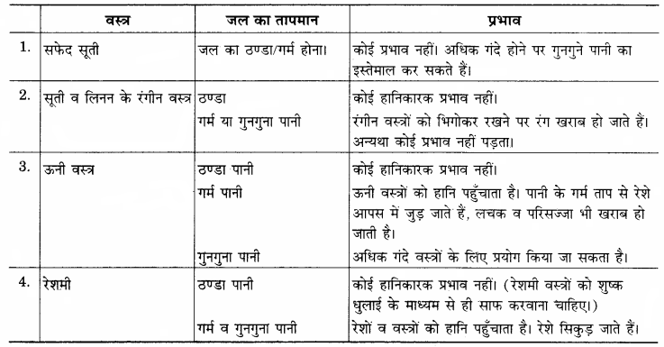 RBSE Solutions for Class 12 Home Science Chapter 26 शोधक पदार्थ-4