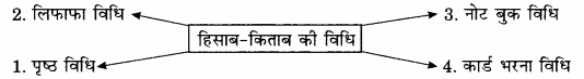RBSE Solutions for Class 12 Home Science Chapter 29 घरेलू हिसाब-किताब-1
