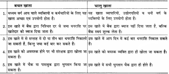 RBSE Solutions for Class 12 Home Science Chapter 31 बचत एवं विनियोग-I-1