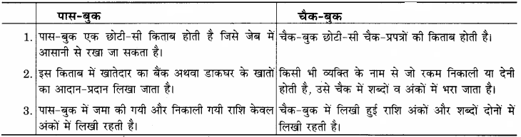 RBSE Solutions for Class 12 Home Science Chapter 31 बचत एवं विनियोग-I-3