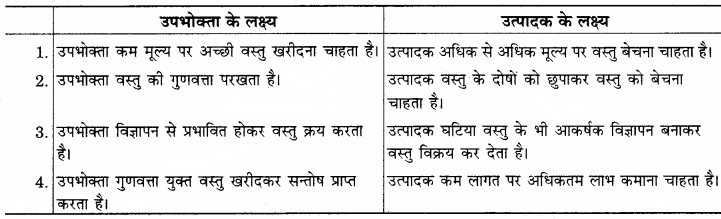 RBSE Solutions for Class 12 Home Science Chapter 32 उपभोक्ता की समस्याएँ-1