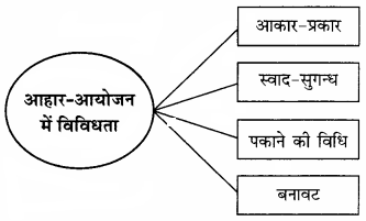 RBSE Solutions for Class 12 Home Science Chapter 9 आहार-आयोजन - 1