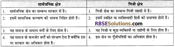 RBSE Solutions for Class 12 Sociology Chapter 4 भारत में संरचनात्मक परिवर्तन-परम्परा एवं आधुनिकता, औद्योगीकरण, नगरीकरण 2