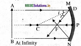 RBSE Class 10 Science Important Questions Chapter 10 Light Reflection and Refraction 11
