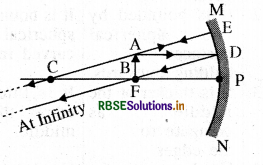RBSE Class 10 Science Important Questions Chapter 10 Light Reflection and Refraction 13