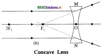 RBSE Class 10 Science Important Questions Chapter 10 Light Reflection and Refraction img-18