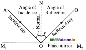 RBSE Class 10 Science Important Questions Chapter 10 Light Reflection and Refraction 5