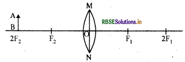 RBSE Class 10 Science Important Questions Chapter 10 Light Reflection and Refraction 8